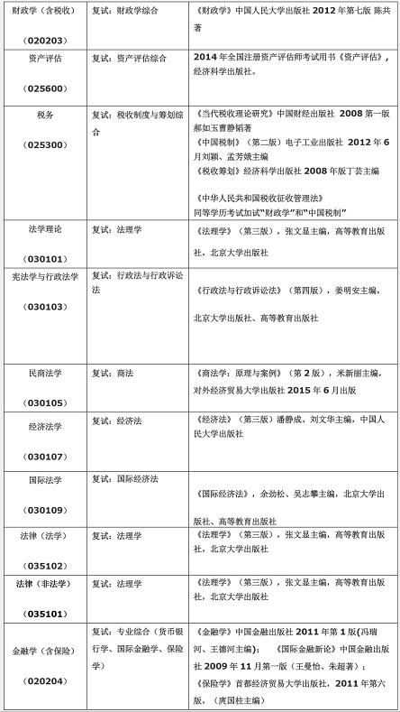 首经贸在职研究生