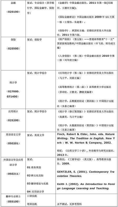 首经贸在职研究生